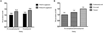 Examining associations of folic acid supplements administered to mothers during pre-conceptional and prenatal periods with autism spectrum disorders in their offspring: insights from a multi-center study in China